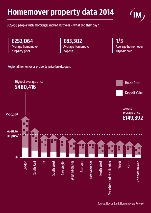 Homemover property data 2014